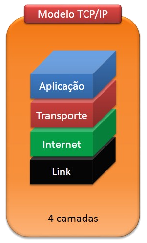 Modelo TCP/IP – 4 ou 5 camadas ? – Redes Brasil