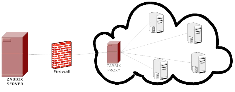 Zabbix Proxy